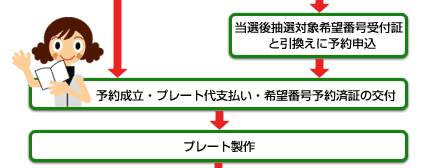 予約 希望 ナンバー